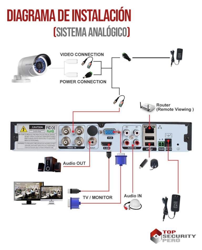 Lista 91 Foto Diagrama De Instalación De Cámaras De Seguridad Lleno